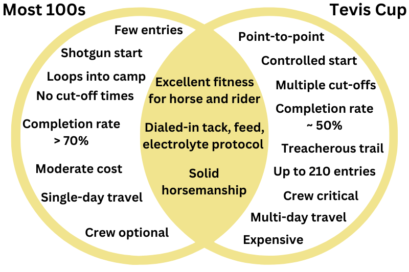 Tevis Cup comparison to other 100s